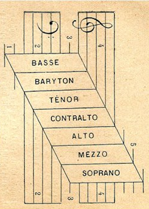 Les Registres du Duduk : du soprano à la basse